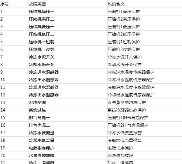 格力中央空调01故障代码解析（了解01故障代码）