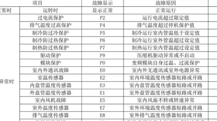 空调出现FO故障可能的原因及解决方法