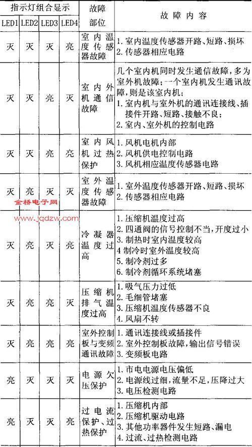 春兰空调显示F3故障的原因及处理方法（探究春兰空调显示F3故障的可能原因）