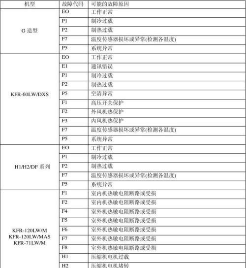 长虹空调显示E8故障的原因及解决方法（探究长虹空调显示E8故障的原因）