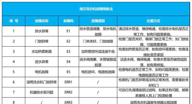 海尔洗衣机故障E7原因与处理方法（详解海尔洗衣机E7故障及解决方案）