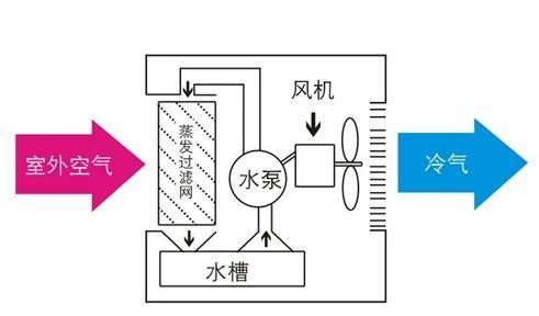 万宝移动环保空调如何正确加水（掌握移动空调加水方法）