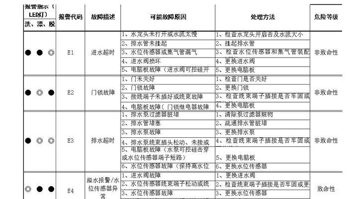 格兰仕滚筒洗衣机故障E2的原因及解决方法（了解格兰仕滚筒洗衣机故障E2的原因）