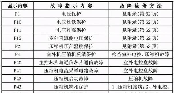 解析美的空调显示E2故障代码及解决办法（探寻E2故障代码的原因和可行的解决方案）