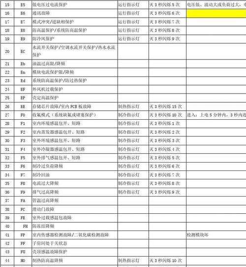 解析夏普空调E1故障代码及维修办法（夏普空调E1故障代码意义及修复方法）