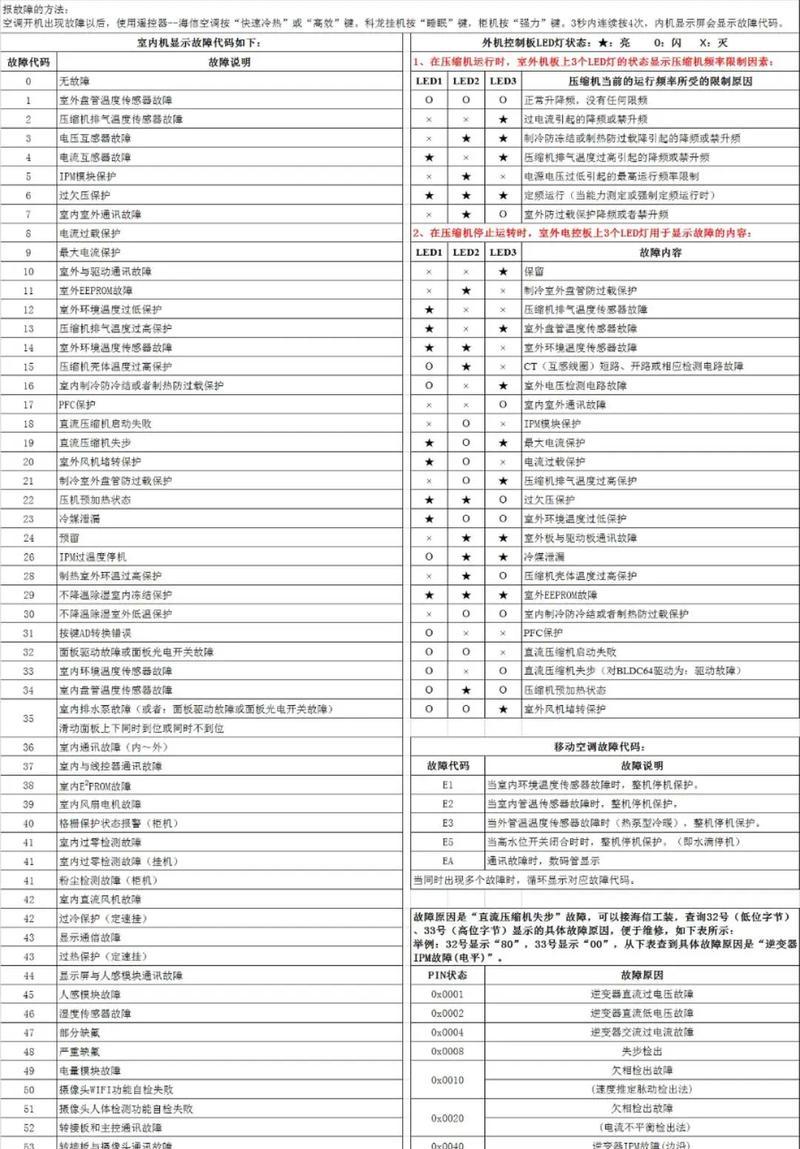 夏普空调故障代码P2及解决方法（探究夏普空调故障代码P2的原因与解决办法）