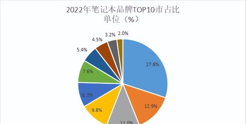 2022年最好笔记本电脑top.txt？如何选购适合自己的笔记本电脑？